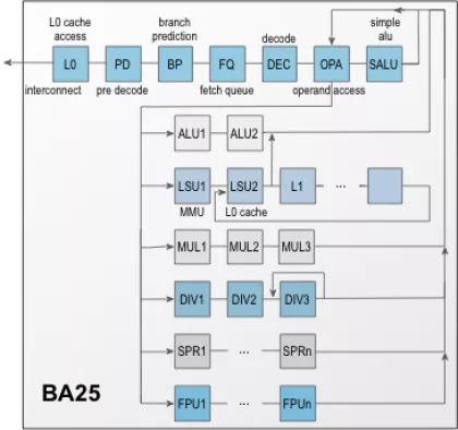 32-bit Application Processor Block Diagram