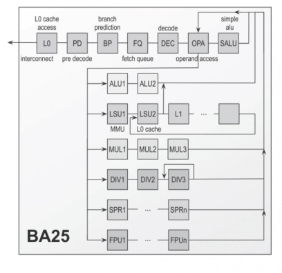 32-bit Application Processor Block Diagram