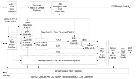 Block Diagram -- Display Controller – 4K Digital Cinema LCD Panels (AXI4/AXI Bus) 