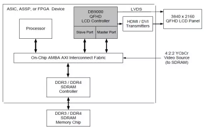 Block Diagram -- Display Controller – 4K Digital Cinema LCD Panels (AXI4/AXI Bus) 