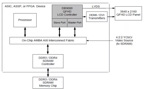 Display Controller - LCD 4K Digital Cinema (DCI) Block Diagram