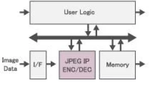 JPEG Codec 4K(YUV422) 96fps@200MHz, Block Diagram