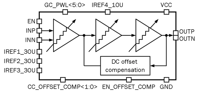 0.1 to 150 MHz LNA with 5 dB NF and 57 dB gain Block Diagram