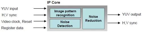 Highly effective and small gate size Mosquito Noise Reducer  Block Diagram