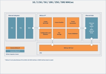 Block Diagram -- 1G/2.5G/5G/10G/25G/50G MACsec 
