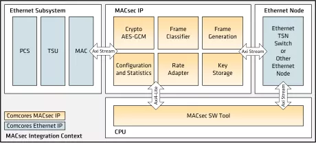 Block Diagram -- MACsec 10G/25G 