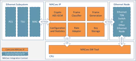 Block Diagram -- MACsec 10G/25G 