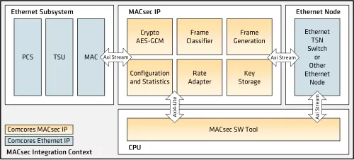 MACsec 10G/25G Block Diagram