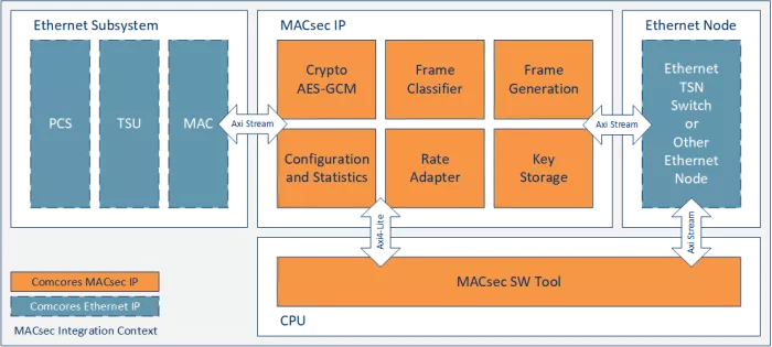 MACsec 10G/25G Block Diagram