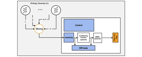 Block Diagram -- NIST ESV certified, AIS-31, FIPS (SP800-90A/B/C) True Random Number Generator 