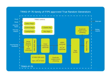 Block Diagram -- True Random Number Generator 