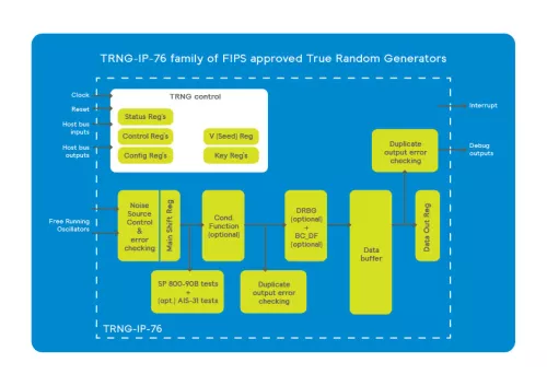 True Random Number Generator Block Diagram