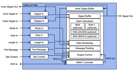 Block Diagram -- SHA-1, SHA-2, SHA-3 Hash based HMAC, accelerators 