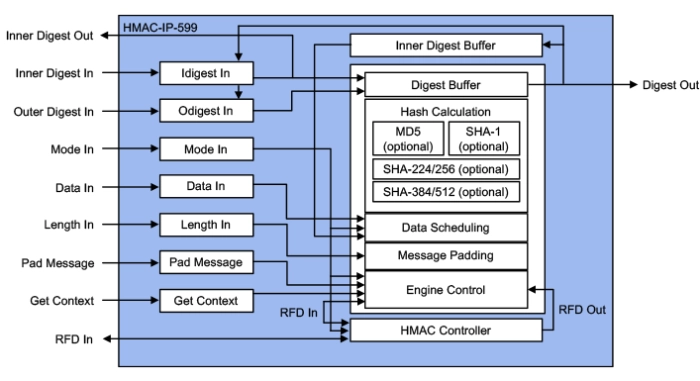 SHA-1, SHA-2, SHA-3 Hash based HMAC, accelerators Block Diagram