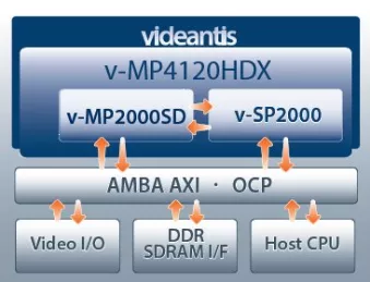 Block Diagram -- HD video and vision integrated platform solution 