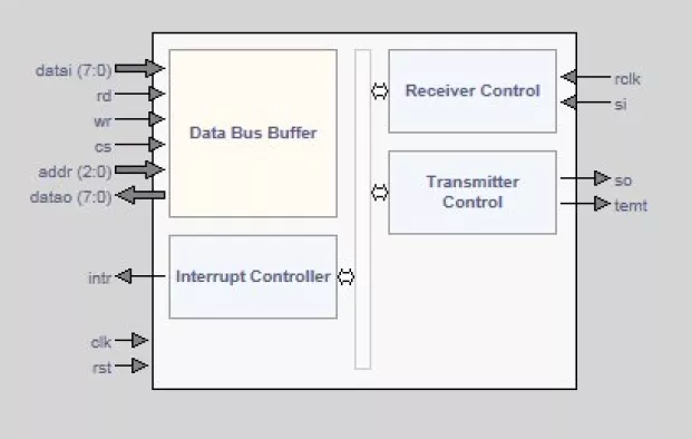 Tiny UART Block Diagram