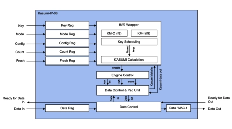 Block Diagram -- 3GPP Kasumi Accelerators 