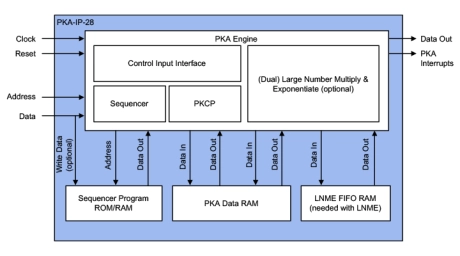 Block Diagram -- Small RSA/ECC Public Key Accelerators 