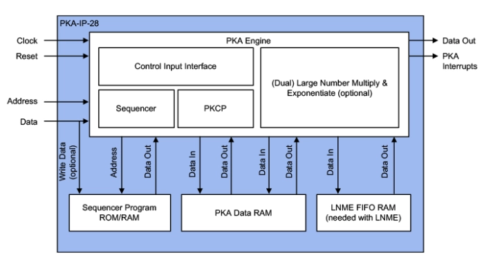 Small RSA/ECC Public Key Accelerators Block Diagram