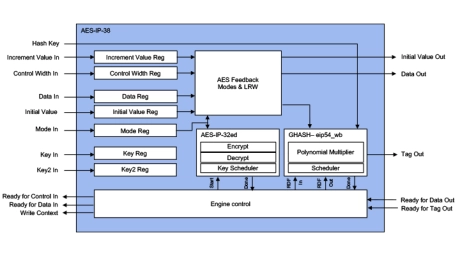 Block Diagram -- AES XTS/GCM Accelerators 