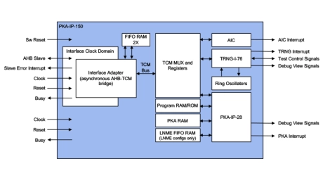 Block Diagram -- RSA/ECC Public Key Accelerators with TRNG and AHB 