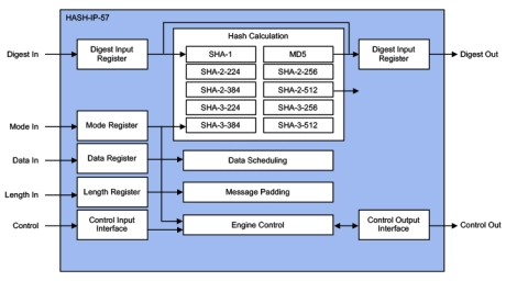 Block Diagram -- SHA-3, SHA-2, SHA-1, SM3, MD5, Hash Accelerators 