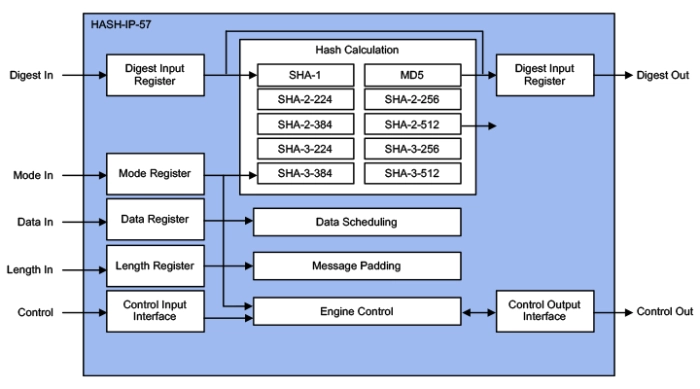 SHA-3, SHA-2, SHA-1, SM3, MD5, Hash Accelerators Block Diagram