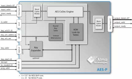 Block Diagram -- AES Encryption & Decryption with Programmable Block-Cipher Mode 