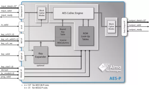 AES Encryption & Decryption with Programmable Block-Cipher Mode Block Diagram