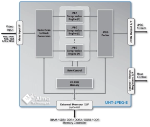 Block Diagram -- Scalable Ultra-High Throughput 8/10/12-bit JPEG Encoder with Video Rate Control 