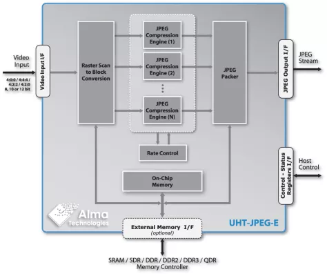 Scalable UHD JPEG Encoder – Ultra-High Throughput, 8/10/12-bit per component and CBR video encoding Block Diagram