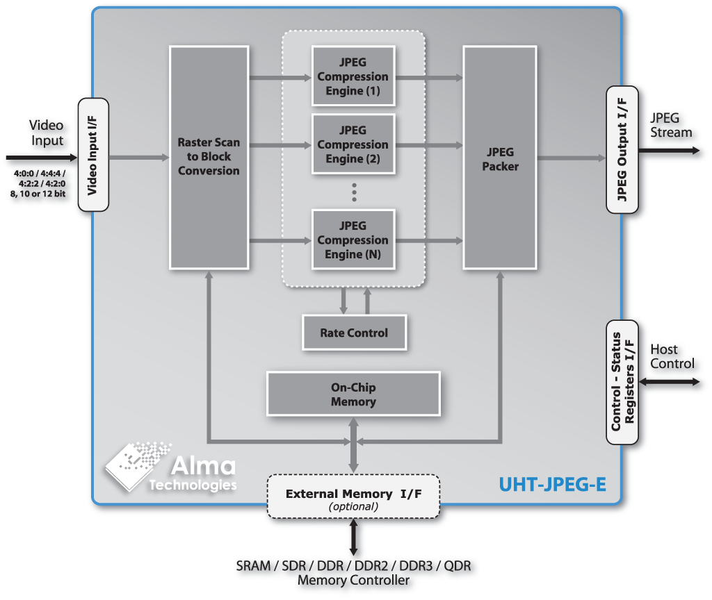 Block Diagram -- Scalable UHD JPEG Encoder – Ultra-High Throughput, 8/10/12-bit per component and CBR video encoding 