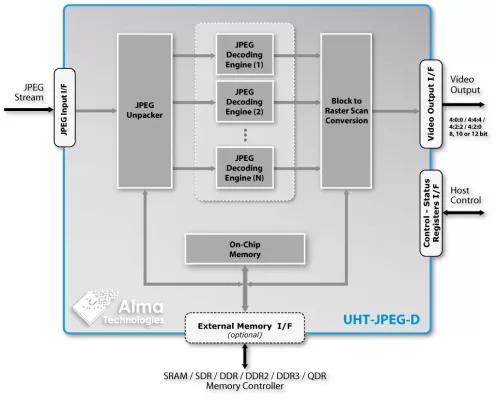 Scalable UHD JPEG Decoder – Ultra-High Throughput, 8/10/12-bit per component Block Diagram