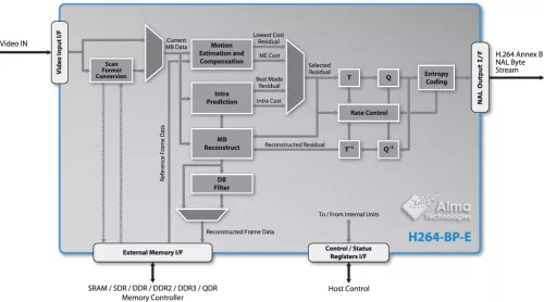  H.264 Baseline Profile Encoder Block Diagram