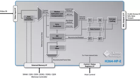 Block Diagram -- H.264 High Profiles Encoder - High 10, High 4:2:2 and High 4:4:4 (12 bit 4:2:2 or 4:2:0) Profiles 