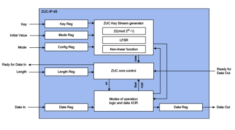 Block Diagram -- 3GPP ZUC Accelerators 