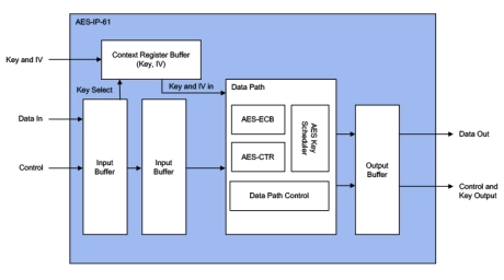 Block Diagram -- High speed low latency AES-GCM pipeline, 100Gbps 