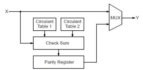 Block Diagram -- CCSDS (8160,7136) LDPC Encoder 