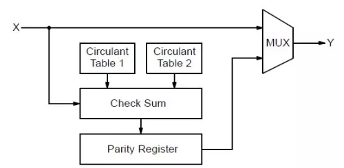 CCSDS (8160,7136) LDPC Encoder Block Diagram