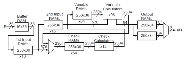 Block Diagram -- CCSDS (8160,7136) LDPC Decoder 