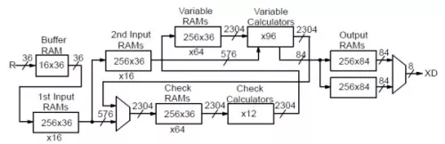 CCSDS (8160,7136) LDPC Decoder Block Diagram