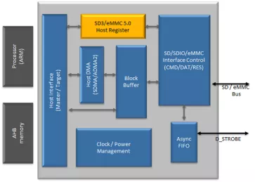 Block Diagram -- SD 3.0 / SDIO 3.0 / eMMC 5.0 Host Controller 