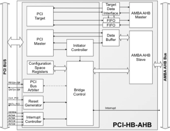Block Diagram -- PCI to AMBA AHB Host Bridge 