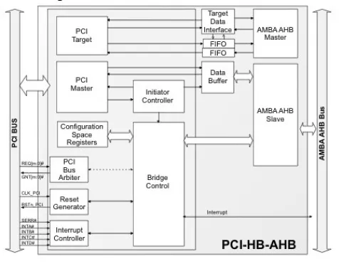 PCI to AMBA AHB Host Bridge Block Diagram