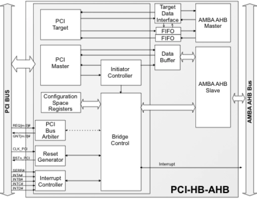 PCI to AMBA AHB Host Bridge Block Diagram