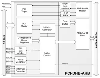 Block Diagram -- AMBA AHB Device/Host Bridge 