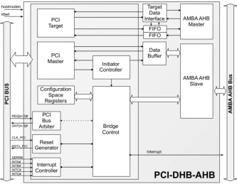 Block Diagram -- PCI - AMBA AHB Device/Host Bridge 