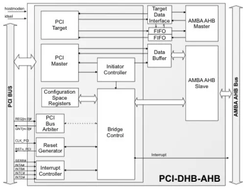 AMBA AHB Device/Host Bridge Block Diagram