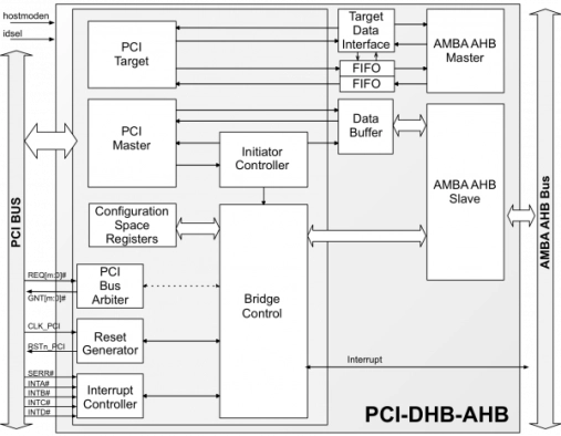 PCI - AMBA AHB Device/Host Bridge Block Diagram