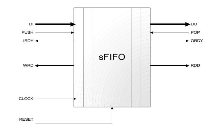 Synchronous FIFO with configurable flags and counts Block Diagram